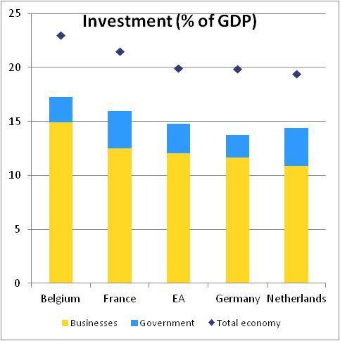 Gross fixed capital formation Voornaamste bevindingen voor investeringen in België Verbeteren van de efficiëntie van overheidsdiensten en de compositie van uitgaven kan ruimte creëren voor