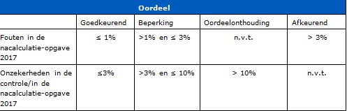 De in de nacalculatie-opgave 2017 vermelde rentekosten zijn gebaseerd op de beleidsregel Kapitaallasten bestaande zorgaanbieders (BR/REG-17184).