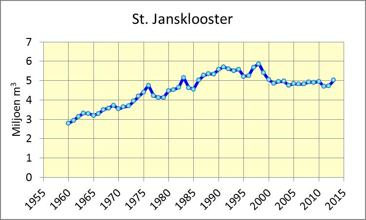 St. Jansklooster Icastat 99 Definitiestudie