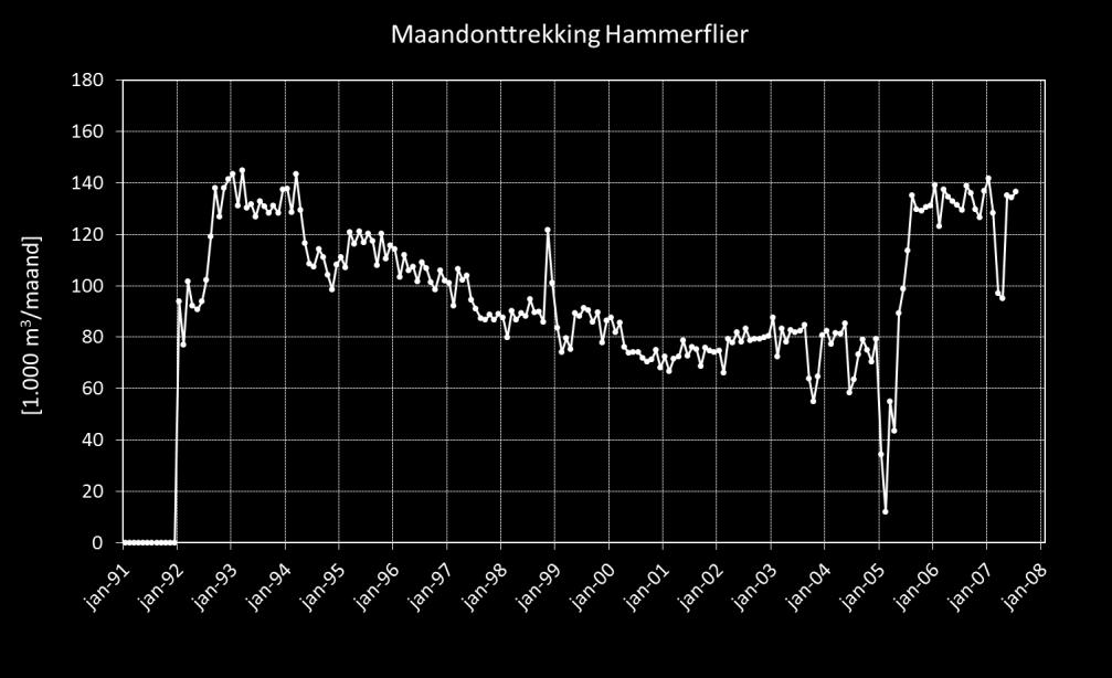 2.1.3 Hammerflier Figuur 2.8: Verloop van de maandelijkse onttrekking op de winplaats Hammerflier [1.000 m 3 /maand].
