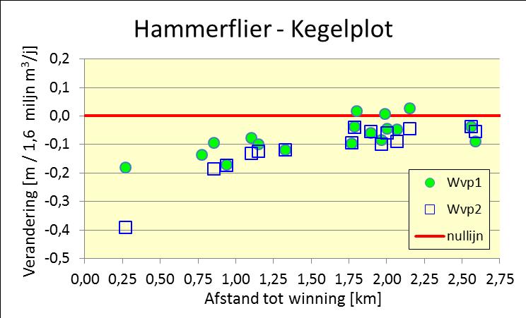 was het resultaat zeer waarschijnlijk vertekend door een sterke negatieve correlatie van de winningen Hammerflier en Coberco, die in dat geval beide als invoerreeks dienden bij de