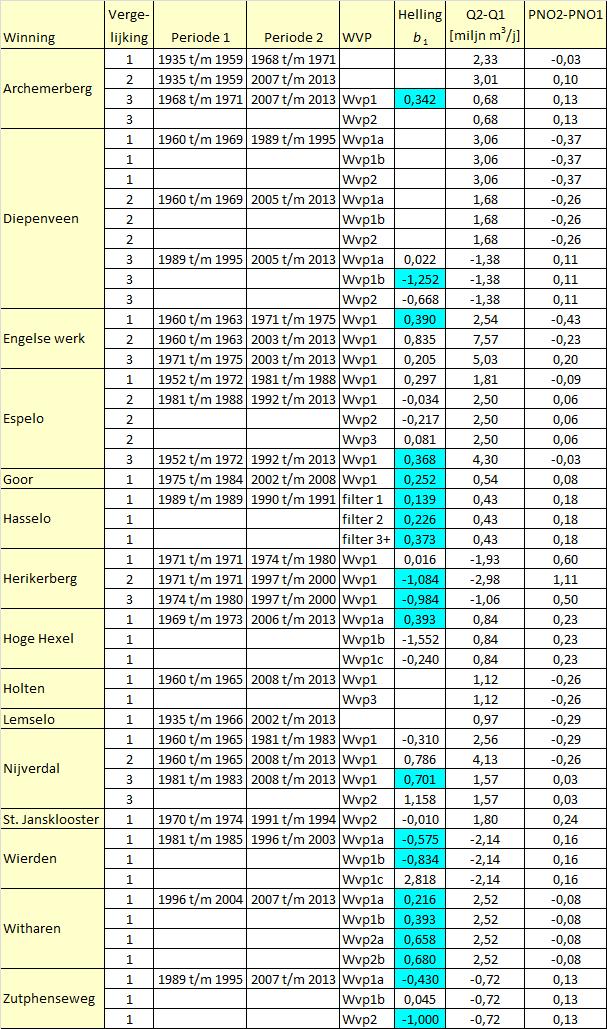 Tabel 3.3: Per drinkwaterwinning zijn de resultaten vermeld van het vergelijken van de grondwaterstanden van twee perioden met duidelijk verschillende winningshoeveelheden.