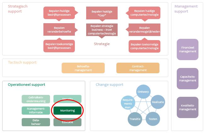 HOOFDSTUK 5.5. TAAKGEBIED MONITORING Monitoring van computertechnologie bestaat al lange tijd.