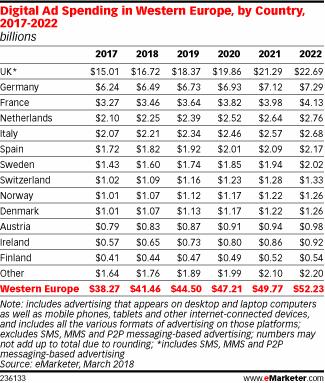 11 Onze schatting, die waarschijnlijk te voorzichtig en daardoor conservatief is, stelt dat de digitale media 22% vertegenwoordigen van de totale media-investeringen.