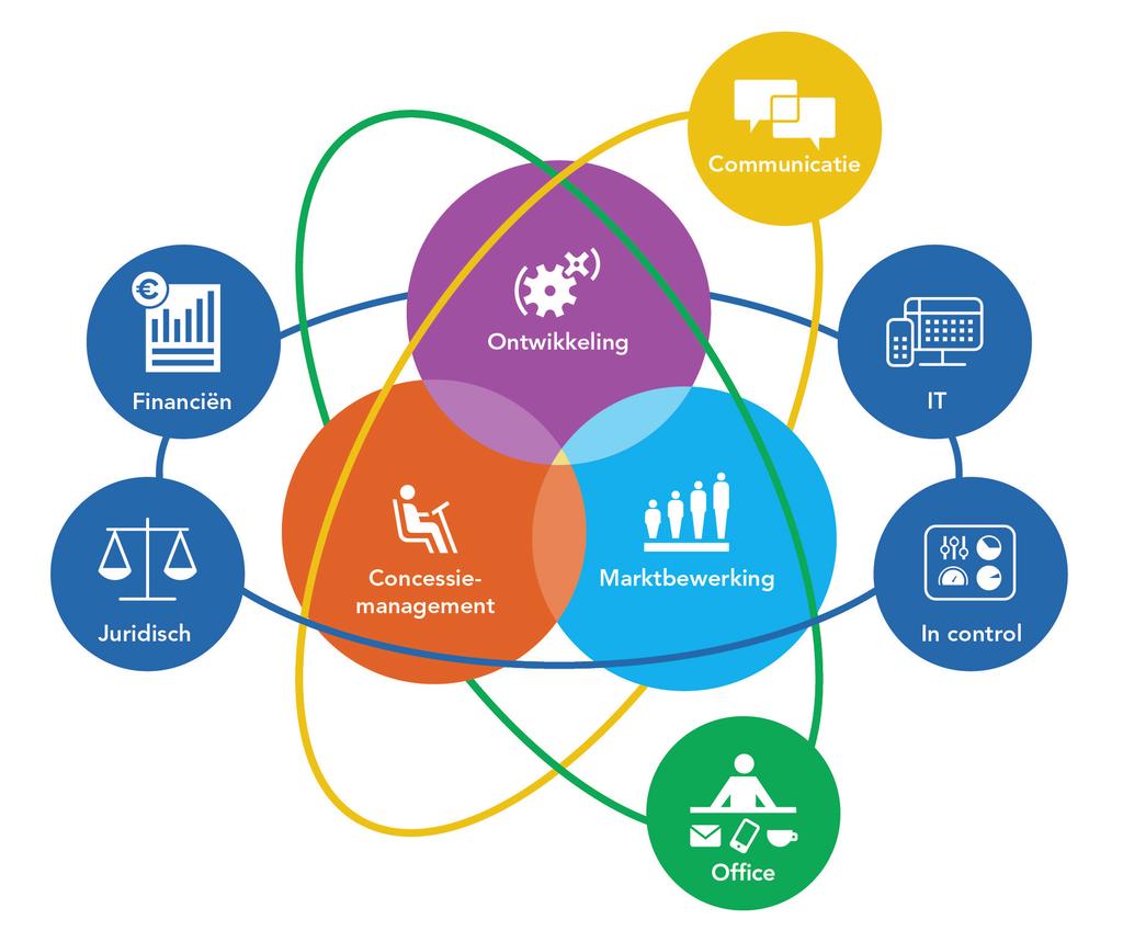 inhoudelijke expertise (kennis/kunde); professioneel opdrachtgeverschap; gedrevenheid (enthousiasme); grensverleggende neiging (durf, lef, visionair, creatief); resultaatgerichtheid; gerichtheid op