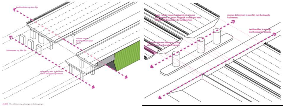 Afbeelding 36: Overzichtstekening oplossingsrichting onderdoorgangen [bron: Vormgevingsdocument] Als gevolg van de aanleg van de nieuwe parallelstructuur komt de A10 dichter op het stedelijk wegennet