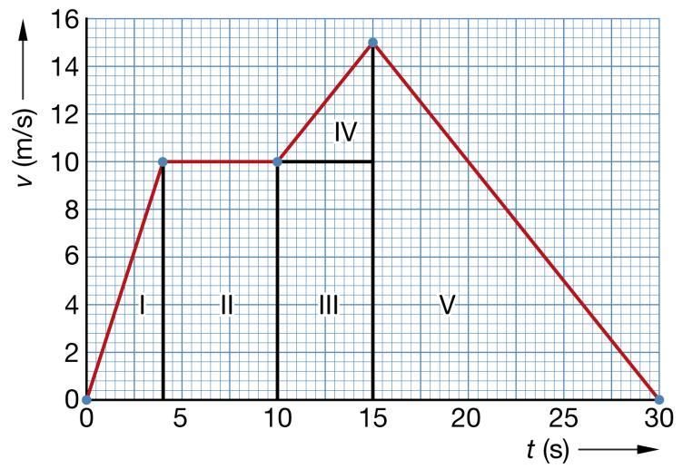 C52 a t = 0 t = 4 s: versnelling t = 4 s t = 10 s: eenparige beweging t = 10 t = 15 s: versnelling t = 15 t = 30 s: vertraging b v = 15 m/s 3,6 = 54 km/h c Gegeven: t = 30 15 = 15 s; v = 15 0 = 15