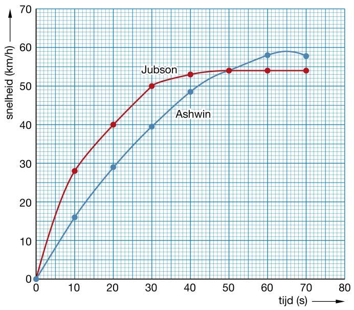 12 vrel = vmarianne vrobin = 1,07 0,9 = 0,17 m/s C59 a Schets: je reactieafstand is afhankelijk van je snelheid en je reactietijd. b Op t = 30 min haalt Chantal Zoë in.