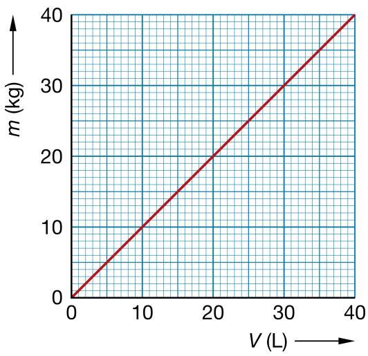 C10 a m staat voor massa en V voor volume.