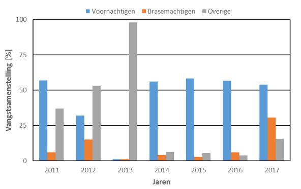 3.7 Predator-prooi verhouding De aangetroffen predatoren in het kanaal Leuven-Dijle zijn de soorten baars, snoek, snoekbaars en meerval.