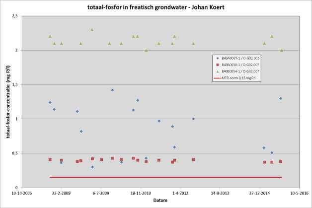 Figuur 19: Totaal-fosfor in freatisch grondwater Chloride in freatisch grondwater In bemalingsgebied Johan Koert komt relatief veel brakke kwel voor (zie par. 3.3.3).