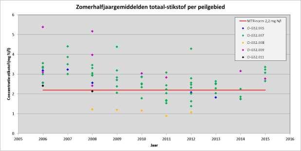 Figuur 24: Zomerhalfjaargemiddelden totaal-stikstof per peilgebied Fosfaat In Figuur 25 zijn de meetresultaten weergegeven voor totaal-fosfor voor een aantal peilgebieden gelegen binnen