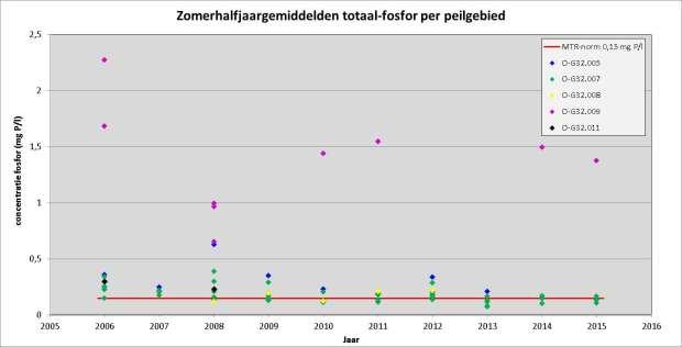 Op basis van de meetresultaten kan het onderstaande worden geconcludeerd: In de periode 2006 t/m 2015 dalen de zomerhalfjaargemiddelden (ZHJG) voor totaalfosfor; In peilgebied G32.