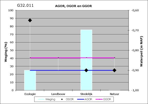 AGOR peil Vast peil: NAP -0,90 m Oppervlakte 301798 m 2 Gem. maaiveld Onbekend Gem.