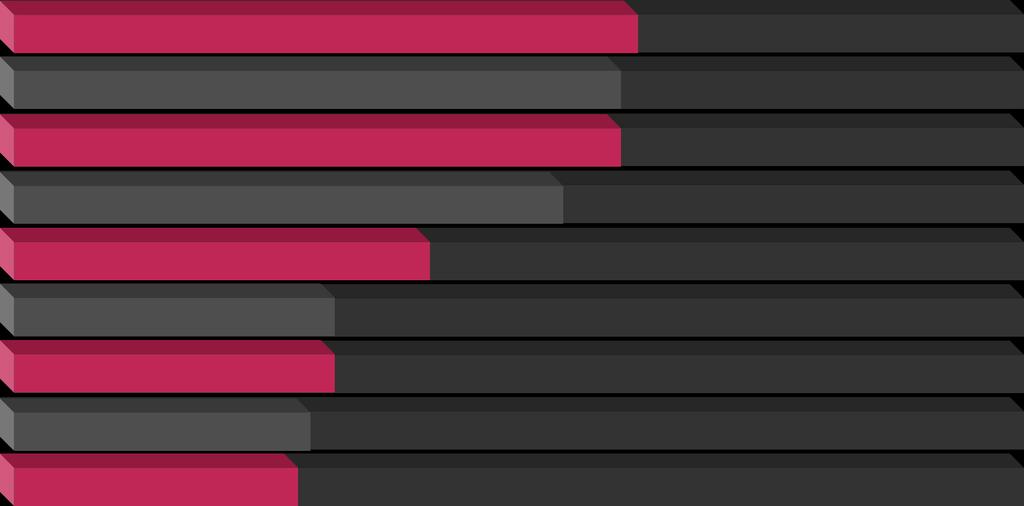 Bouwmarkten voeren de top 100 aan Het eerste wat opvalt, is dat de top 10 - en met name de top 5 - sterk boven de rest uit stijgt.