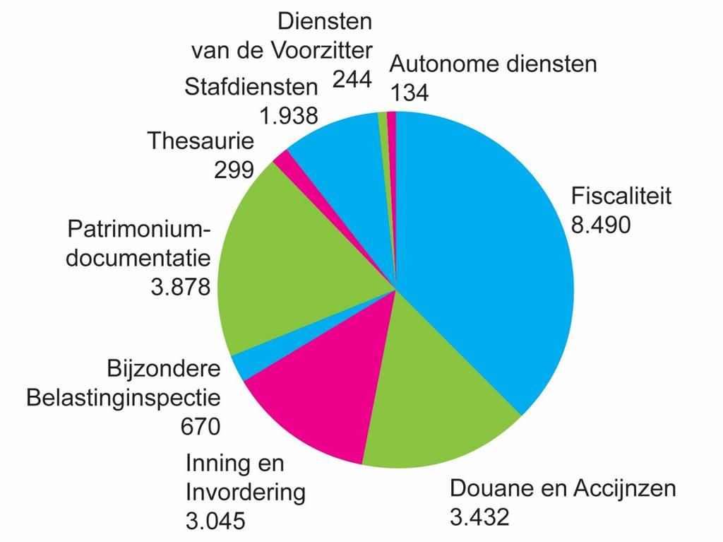 De FOD Financiën in cijfers Aantal medewerkers per entiteit