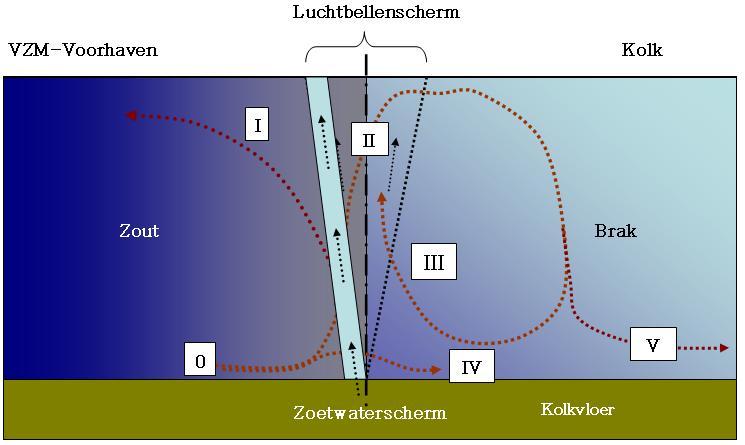 Figuur 2.8 Zoutlekbeperkende werking luchtbellenscherm ondersteund met een waterscherm (lichtblauwe band) op zout-zoet overgang (geopende sluisdeur) in verticale langsdoorsnede van een kolk.