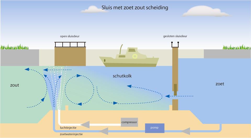 Het zoutgehalte aan de Volkerak-Zoommeerzijde van de Volkeraksluizen zal vooral variëren met de zoetwateraanvoer door de Volkeraksluizen en via de Noord-Brabantse rivieren Dintel en Vliet en