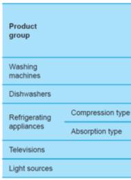 Tot slot over wasmachines: Over energielabels: Product Labels op de