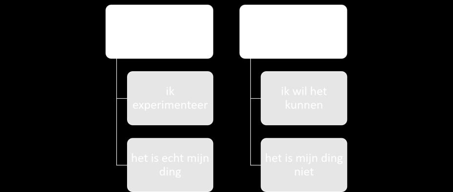 het is mijn ding niet Wanneer het gaat over taken/vaardigheden waar ik echt niet mee weg kan ( ik heb de skillls niet en ik loop er echt niet warm voor), zijn er twee scenario s mogelijk.