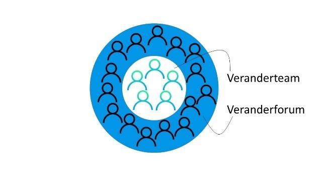 Opstart veranderteam en -forum Verandering op gang duwen Informeren en betrokkenheid creëren Nadenken over visie aan de