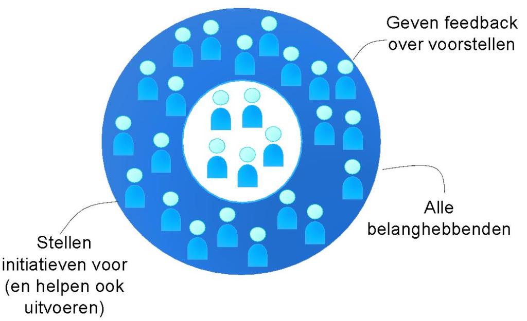 Opstart veranderteam en -forum Voorbereiding gebeurt door het veranderteam