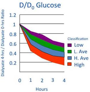 Peritoneale functie High transporter: verhoogde mortaliteit Peritoneale functie Onttrekken van water Glucose dialysaat zorgt voor osmotische gradiënt Hoe langer glucose in dialysaat hoog blijft, hoe