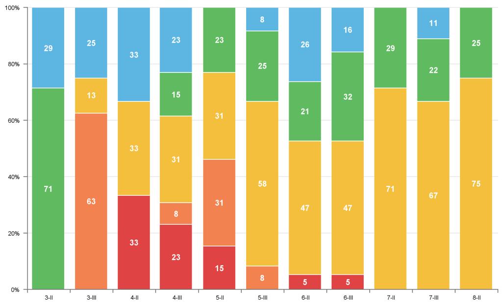 Rekenen 2017-2018 Rekenen en wiskunde: CITO Rekenen-Wiskunde LOVS Totaal Gemiddelde groepsniveauwaarde -o- Gemiddelde -o- Landelijk gemiddelde Ontwikkeling niveaupercentages A, B, C, D en E per