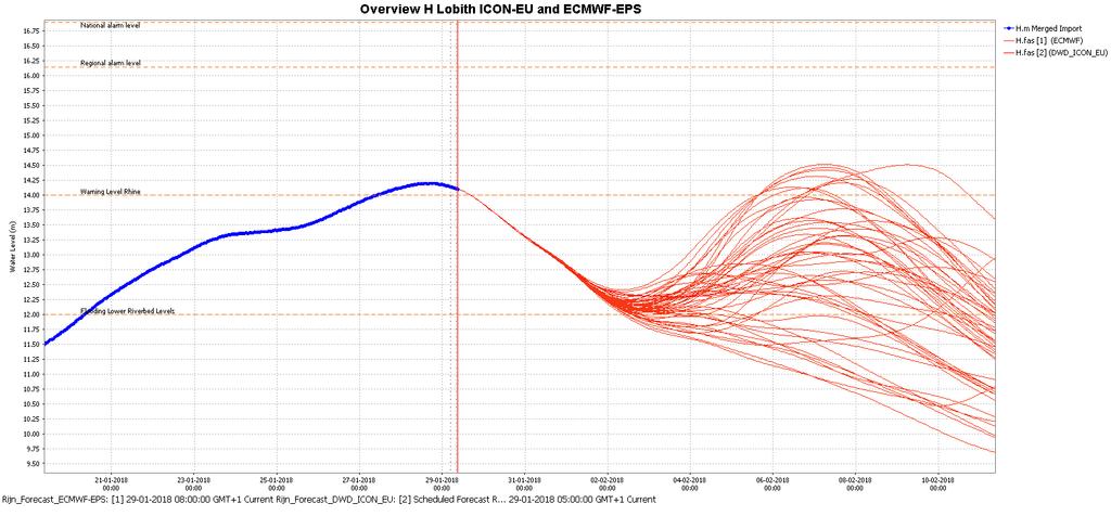 Modelverwachting waterstand Lobith op 29-01-2018