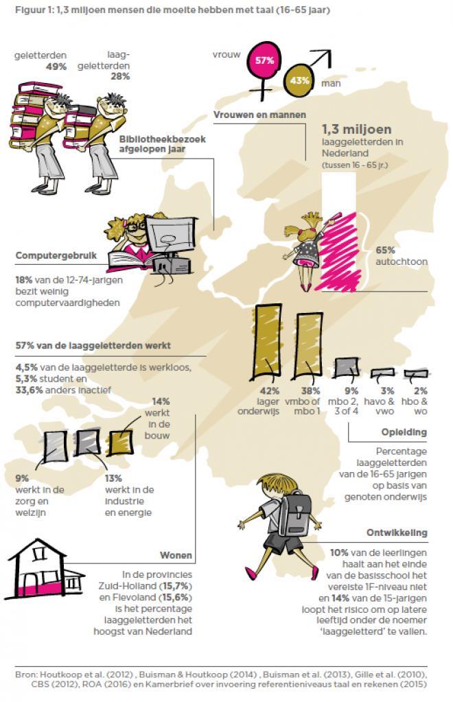 Het slechte nieuws 2,5 miljoen mensen grote moeite met lezen, schrijven, begrijpen en toepassen van informatie.