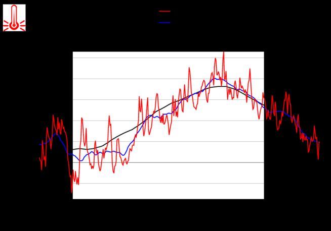 Figuur 1. Voortschrijdend gemiddelde etmaaltemperatuur in De Bilt, december 2012 t/m november 2013. 2.1.4 Waarnemingen De proef werd beoordeeld op 11 juli, 14 augustus, 3 september en 1 oktober 2013.