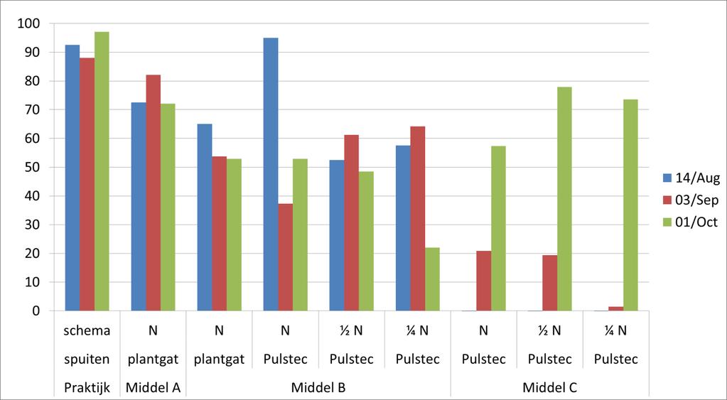 Pulstec in significant minder tripslarven per plant dan onbehandeld, evenals het praktijkschema.