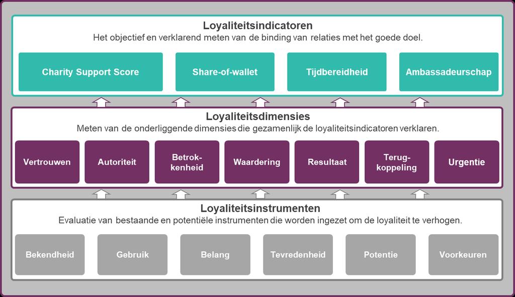 De inzichten uit loyaliteitsonderzoek zijn direct door te vertalen naar het optimaliseren van de loyaliteitsaanpak in de praktijk.