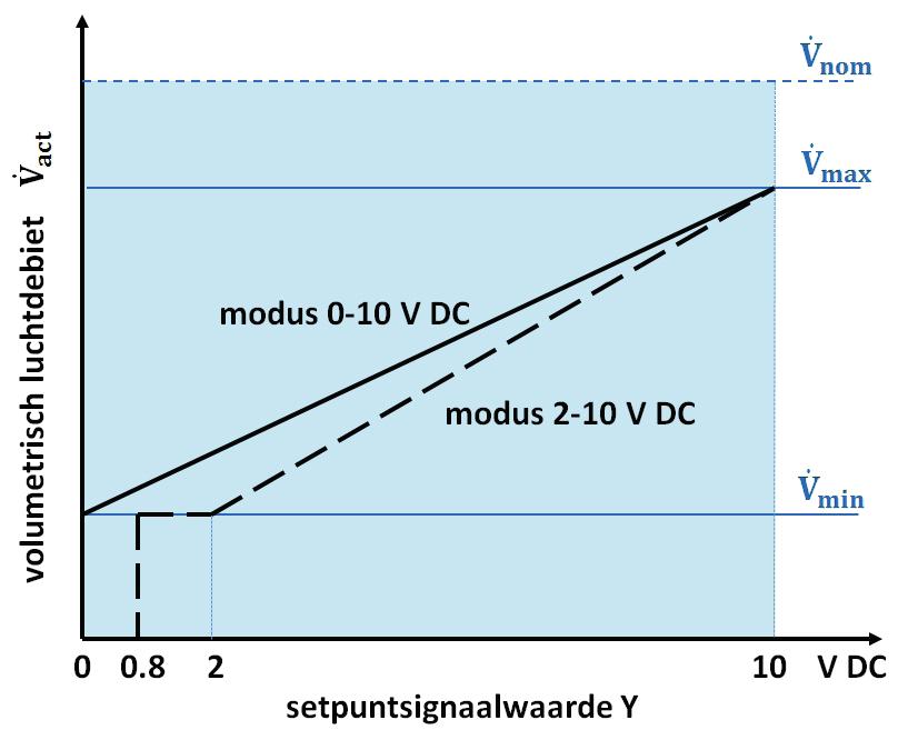 METING VAN HET VOLUMETRISCH LUCHTDEBIET - GRADA G1 MOTOR De setpuntsignaalwaarde Y is afhankelijk van de gekozen modus: 0-10 V DC of 2-10 V DC.