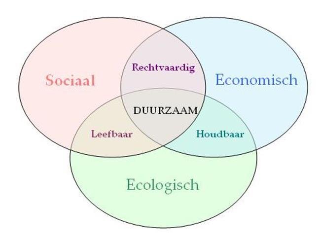 Participatie, samenwerking en lef Draagvlak en eigenaarschap inwoners, bedrijven en overige relevante partijen Lokaal eigenaarschap van de transitie Ruimte geven voor bottom-up initiatieven en