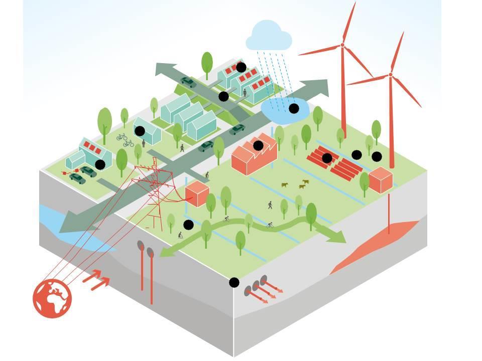 De energietransitie en de Principes Ruimtelijke Ordening Streef naar zuinig meervoudig ruimtegebruik Breng energie VRAAG en -AANBOD dichtbij