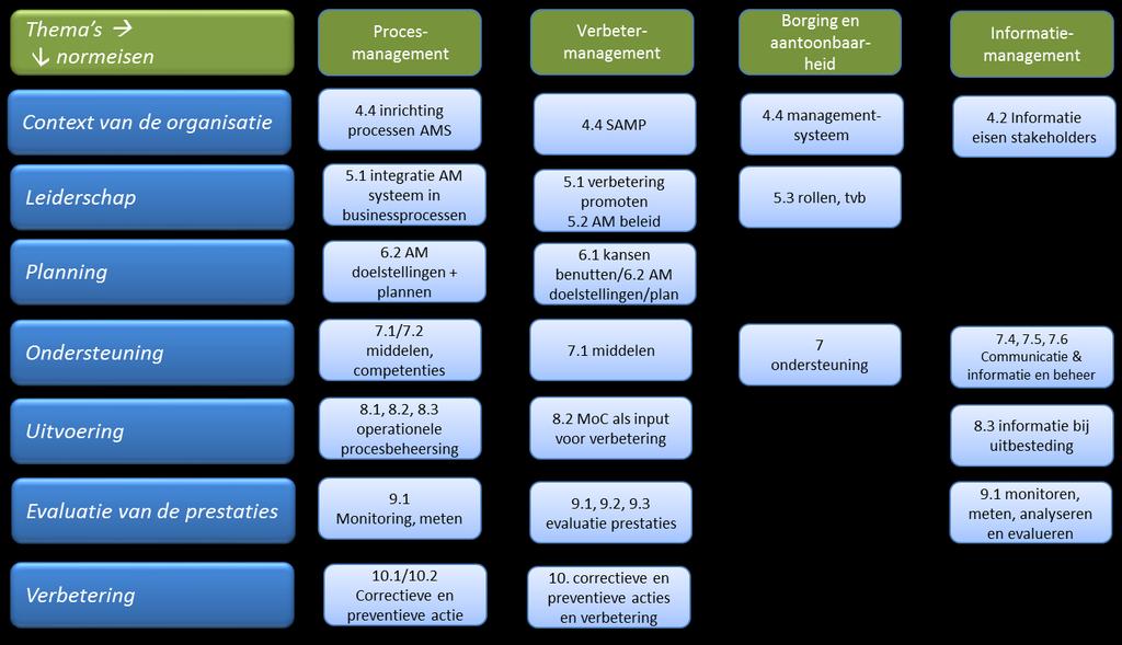 Figuur 2 Koppeling normeisen met thema s assetmanagement (I) Figuur 3 Koppeling