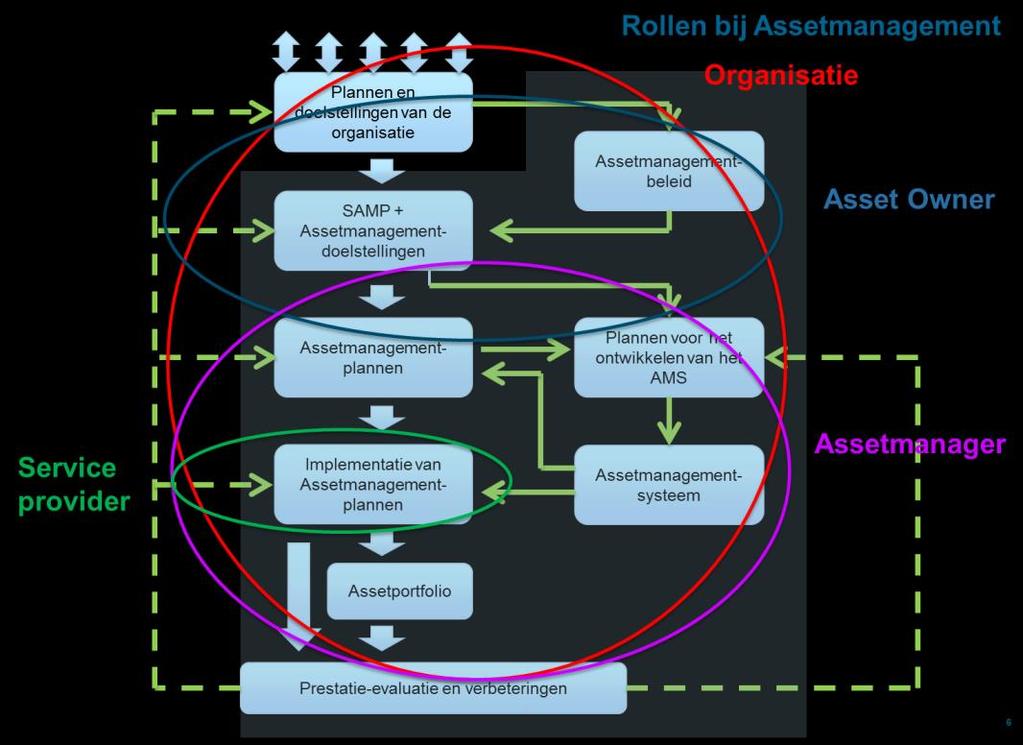 assetmanagement 2 Rollen bij