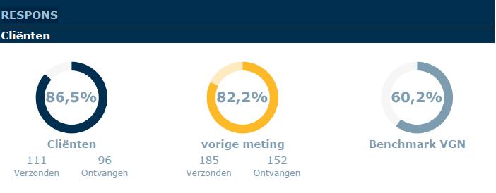 2 Methode 2.1 Populatie Dit onderzoek heeft plaatsgevonden onder de cliënten van Adullam die in de derde en vierde kwartaal van 2015 een ondersteuningsplan-evaluatie hebben. 2.2 Onderzoeksinstrument Er heeft een schriftelijk onderzoek plaatsgevonden gedurende circa negen weken waarbij respondenten een brief ontvingen met een schriftelijke vragenlijst.