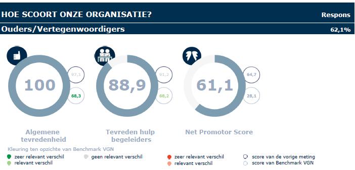 De score t.a.v. de tevredenheid over de kamer ligt relatief laag (83,1), maar blijft boven de benchmark (79,7). In vergelijk met de meting in 2014 zien we een daling van 10.