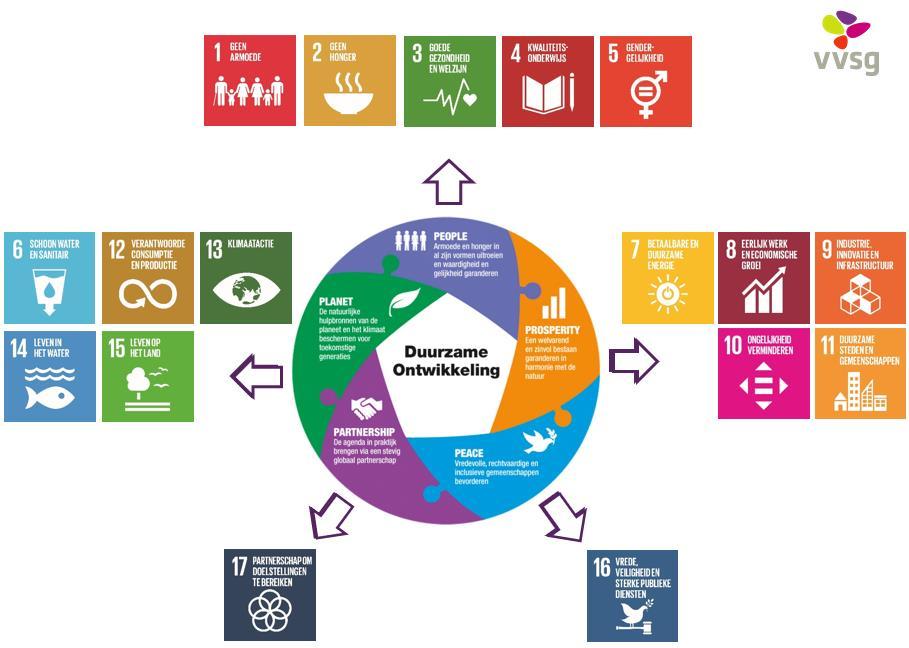 4 DE SDG S IN HET MEERJARENPLAN: PROCES EN DOCUMENT Elk bestuur dat met de SDG s aan de slag gaat bij de opmaak van het meerjarenplan (MJP), heeft te maken met twee doelstellingenkaders: Het MJP met