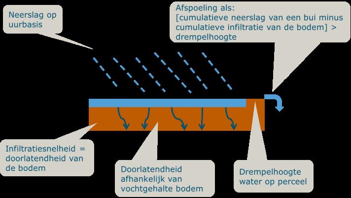 Bijlage 6 Eenvoudig model voor oppervlakkige afstroming van water Er is een eenvoudig model voor oppervlakkige afstroming van water geformuleerd, waarin de dikte van een eventuele waterlaag op het