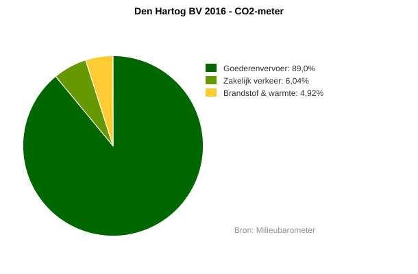 5. Directe en indirecte emissies 5.1 Herberekening basisjaar & historische gegevens Het basisjaar is 2015.