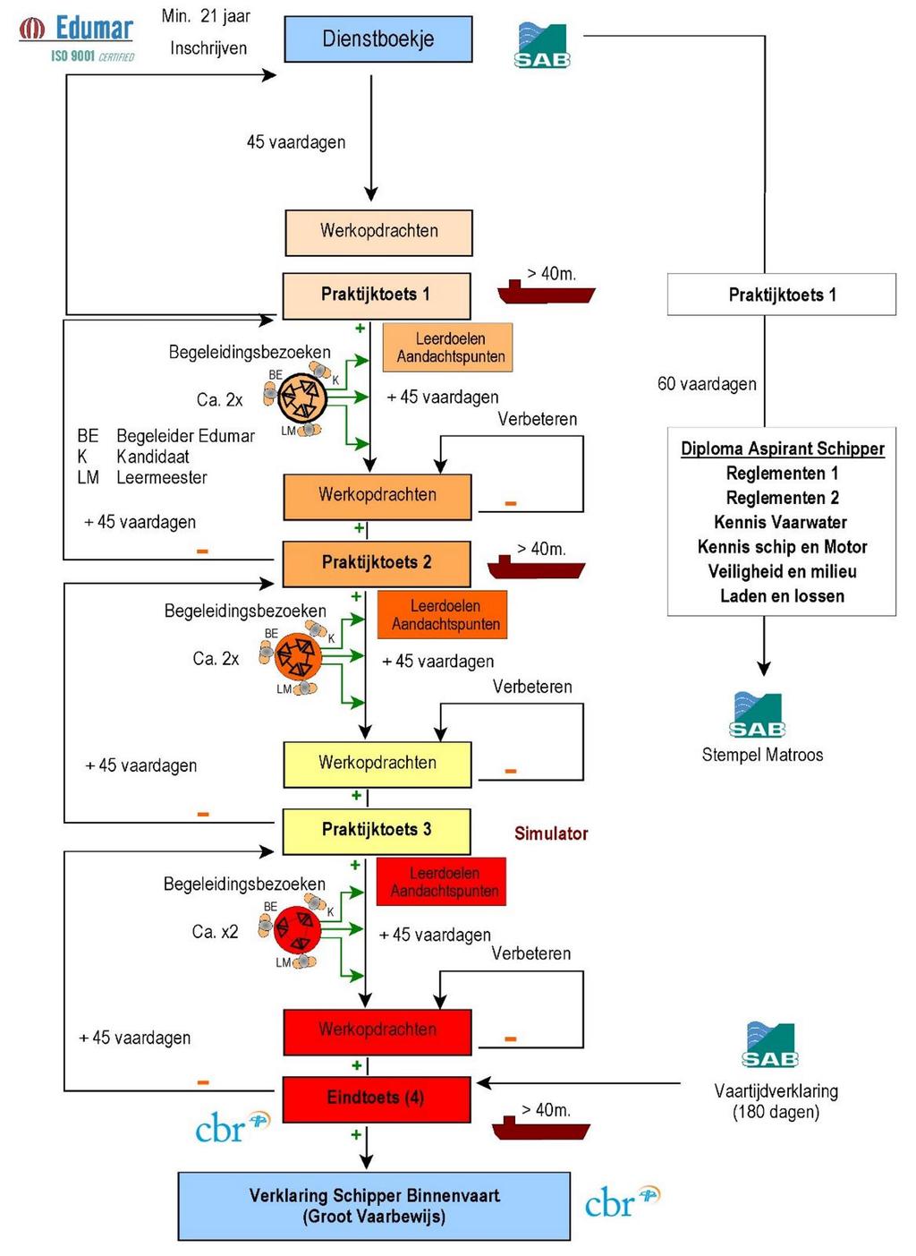 Stroomschema van de opleiding Praktijkexamen