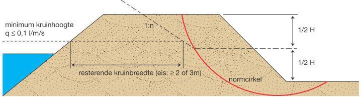 restprofiel is voldoende breed (restbreedtebenadering). Figuur 22. Uitkomst van berekening van een diep glijvlak met de verkeersbelasting op top van de dijk, voorgesteld als een bruin blok.