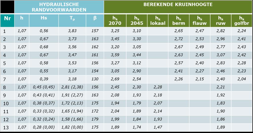 Figuur 36. Resultaten bouwstenen Tabel 6.