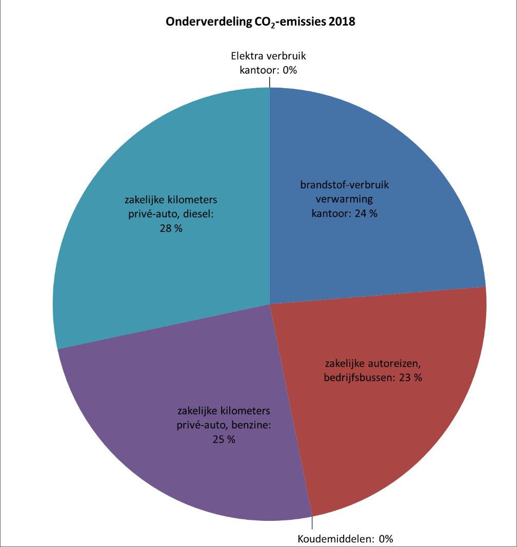 Vervolgblad : 8 van 13 Figuur 5: onderverdeling CO2-emissies, 2018 naar