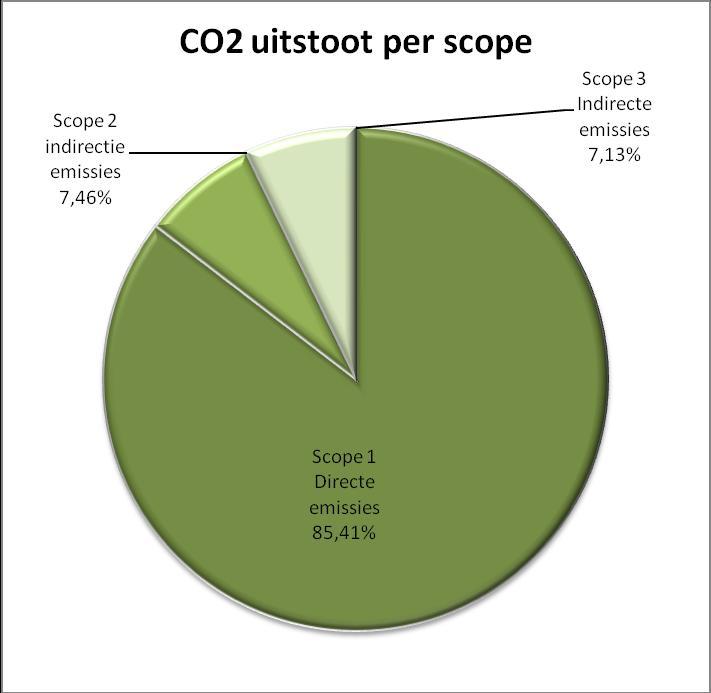 4 Carbon footprint 4.1 Overzicht De totale CO 2 uitstoot van is in 2018 voor scope 1 & 2 76 ton. Scope 3 totaal 5,82 ton.