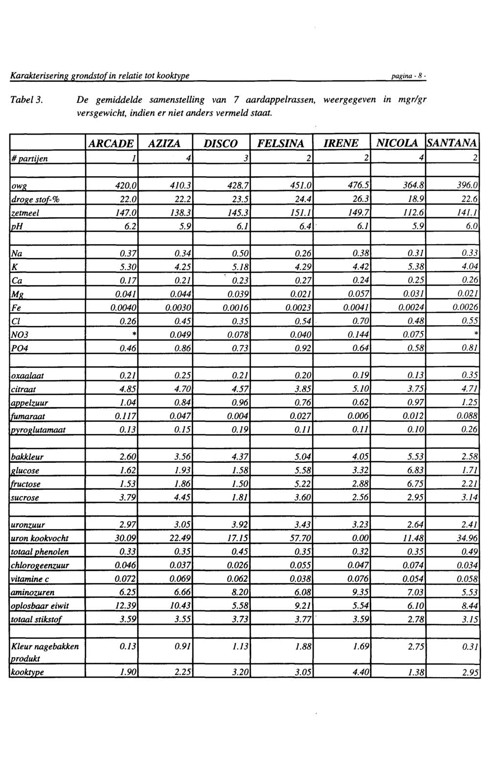 Karakterisering grondstof in relatie tot kooktype pagina - 8 - Tabel 3. De gemiddelde samenstelling van 7 aardappelrassen, weergegeven in mgr/gr versgewicht, indien er niet anders vermeld staat.