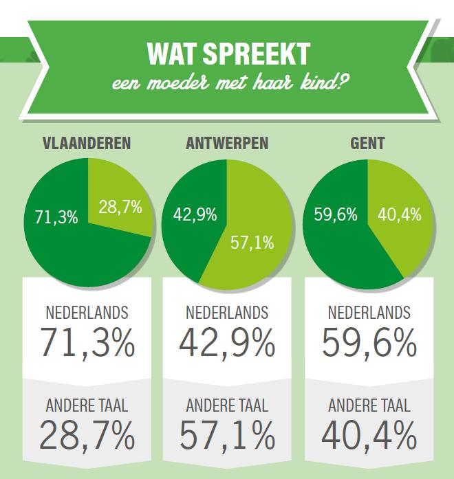 andere thuistaal dan het Nederlands in Gent (cijfers Dataloep